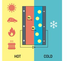 Самый эффективный термоэлектрический ионистор заряжается даже от солнечного тепла