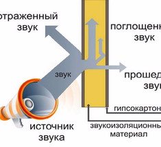 Звукоизоляция в квартире своими руками