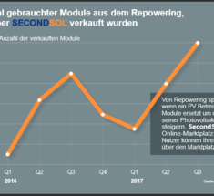 В Германии резко растет рынок солнечных батарей, бывших в употреблении
