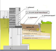 Как своими руками сделать утепленную отмостку: пошаговая инструкция
