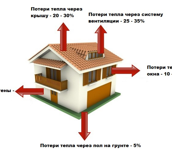 Потери тепла. Теплопотери через окна. Тепловые потери. Теплопотери через вентиляцию. Теплопотери через кровлю.