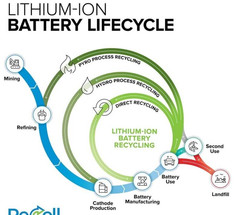 Исследования делают переработку литий-ионных батарей более экономичной