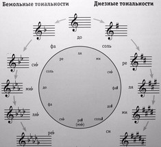 Квинтовый круг: о музыке простыми словами