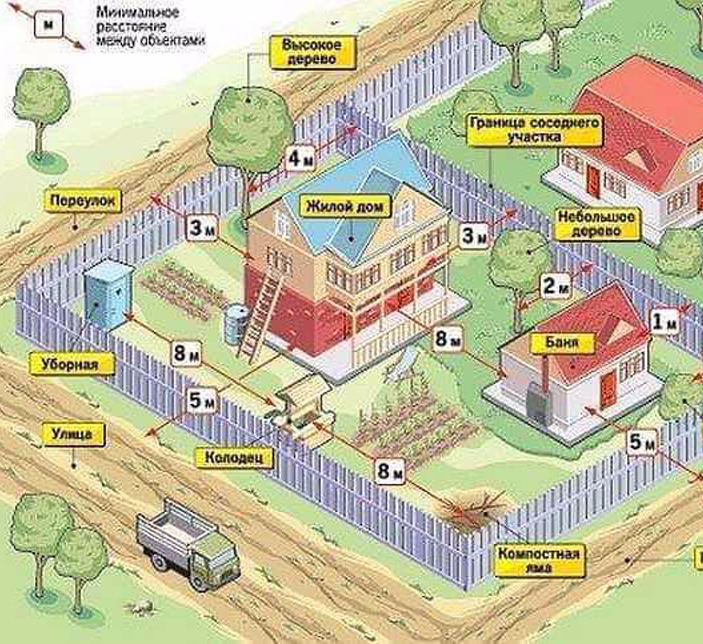 Сколько домов можно на ижс. Расположение построек на дачном участке. Расположение построек на участке нормы. Схема расположения строений на участке. Отступы строений на участке.