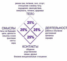 Техника «Модель баланса»: определите какая сфера жизни у вас в дефиците