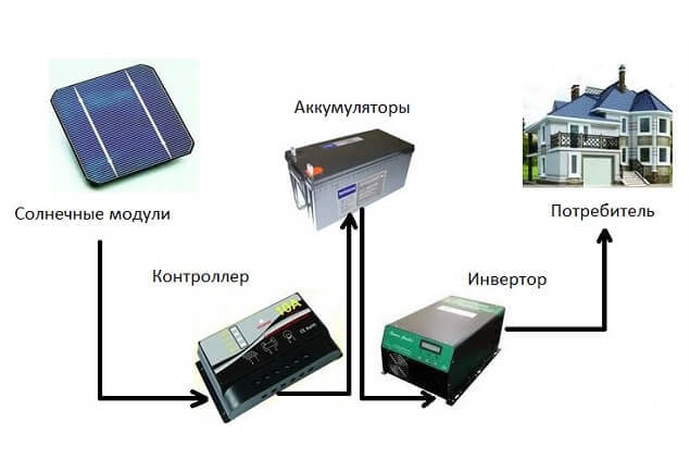 Солнечные батареи своими руками: расчет и выбор солнечных элементов