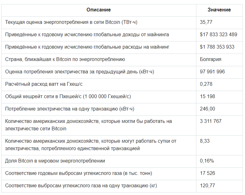 Энергопотребление сети Bitcoin превысило энергопотребление Беларуси
