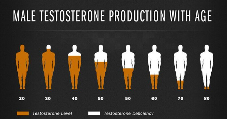 Только для МУЖЧИН: Как повысить уровень тестостерона 