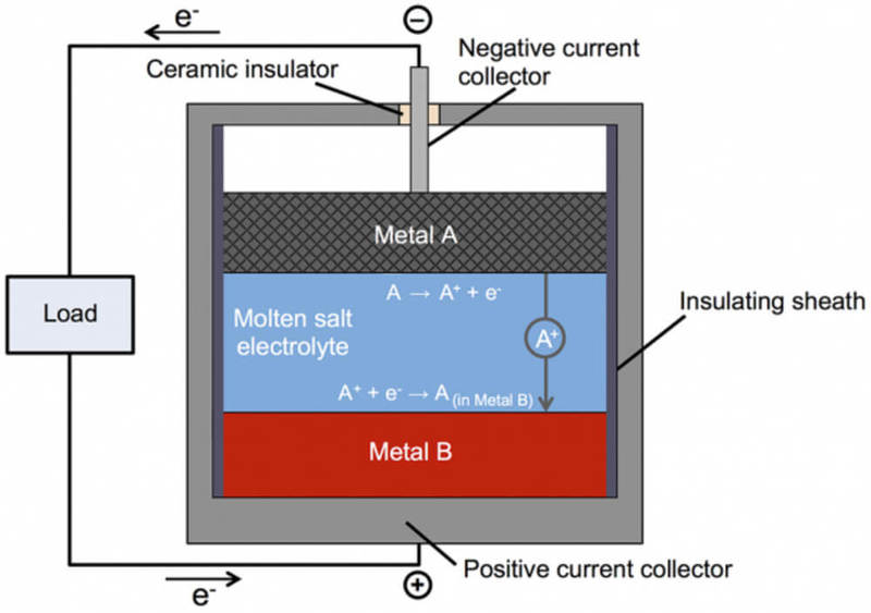 Возрождение интереса к жидким солевым аккумуляторам