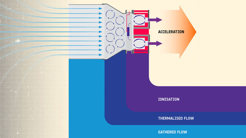 ESA провело испытания ионного двигателя с воздухом в качестве топлива