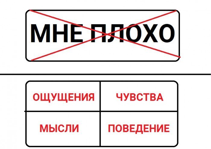 Методика 4 ВОПРОСОВ в ответ на «МНЕ ПЛОХО»