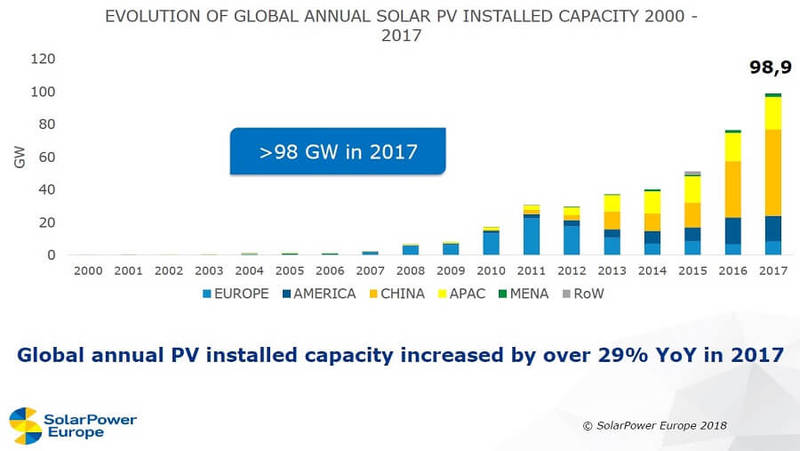 Мировая генерация солнечной энергетики увеличилась на 99 ГВт в 2017 году