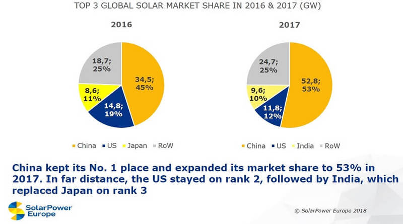 Мировая генерация солнечной энергетики увеличилась на 99 ГВт в 2017 году