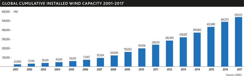 GWEC прогнозирует рост ввода мощностей ветроустановок