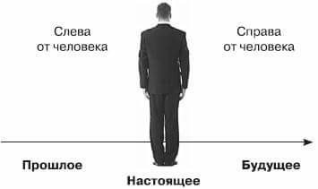 ТЕХНИКА "ЛИНИЯ ВРЕМЕНИ" для РЕШЕНИЯ ЛЮБЫХ ПРОБЛЕМ