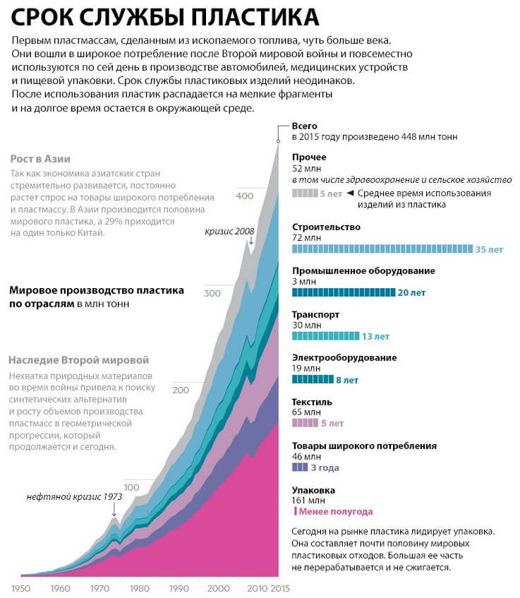Мы создали пластик. Мы стали от него зависимы. Теперь мы в нем утопаем