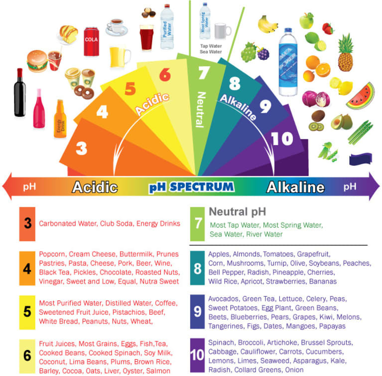pH индекс: основной фактор измерения качества продуктов питания