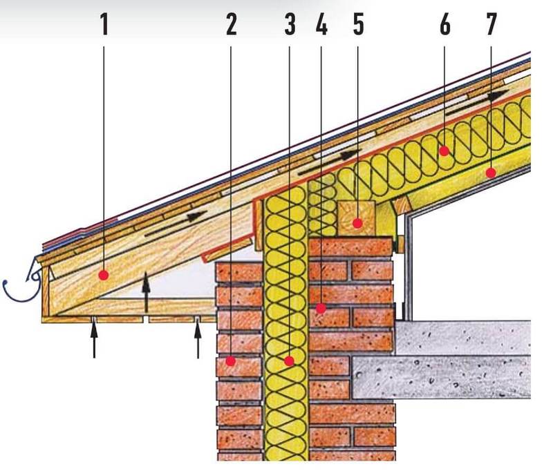 Борьба с мостиками холода в конструкции мансардной крыши 