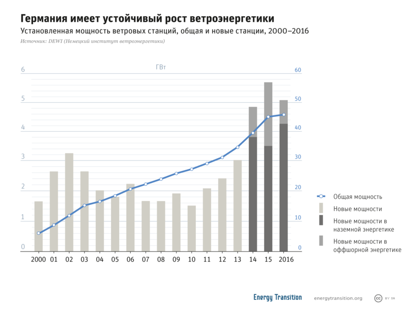 Ветровая энергетика: немецкий энергетический поворот