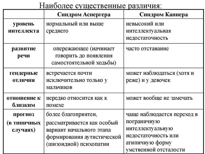 Синдромы Аспергера и Каннера: Проявления и лечение