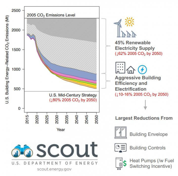 «Одной чистой энергии мало»: как сократить выбросы СО2 от зданий на 80%