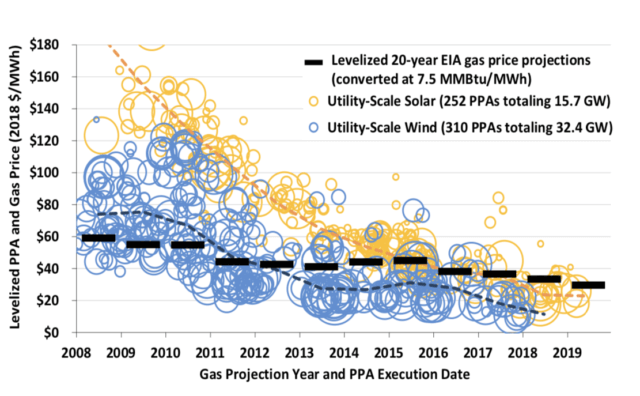 Энергия ветра в США стала дешевле природного газа