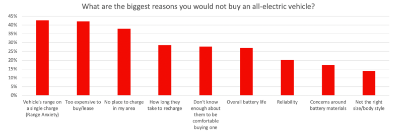 Цена, запас хода и зарядки — главные причины, по которым потребители избегают электромобилей