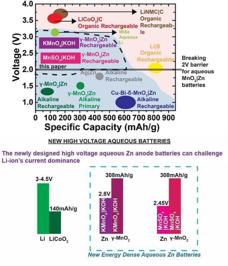 Цинково-марганцевая батарея может бросить вызов литий-ионному доминированию
