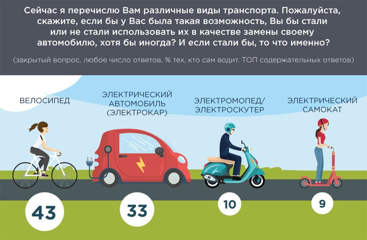 Каждый третий автомобилист в России готов пересесть на электрокар