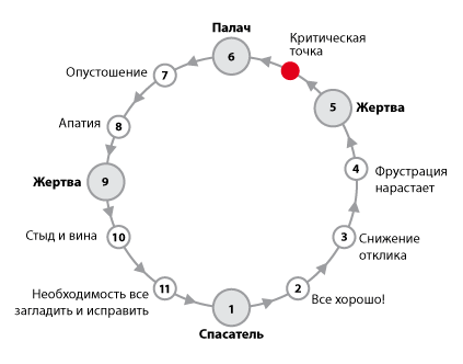 Почему мне выгодно быть жертвой