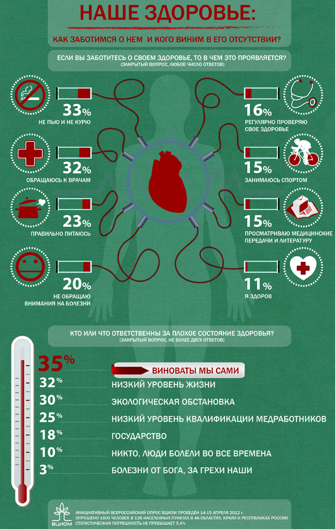 Как мы переоцениваем свое здоровье и игнорируем болезни