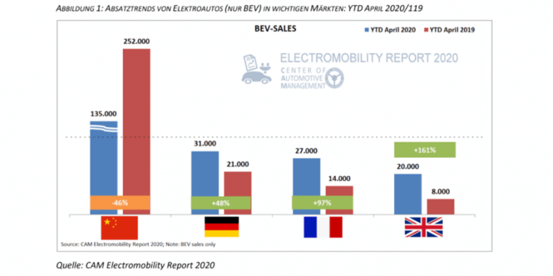 Исследование CAM: рост продаж электромобилей в Европе и падение в Китае