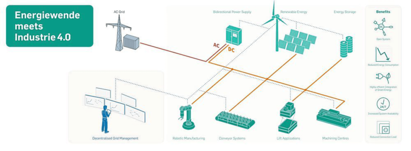 Умные сети постоянного тока для производственных установок