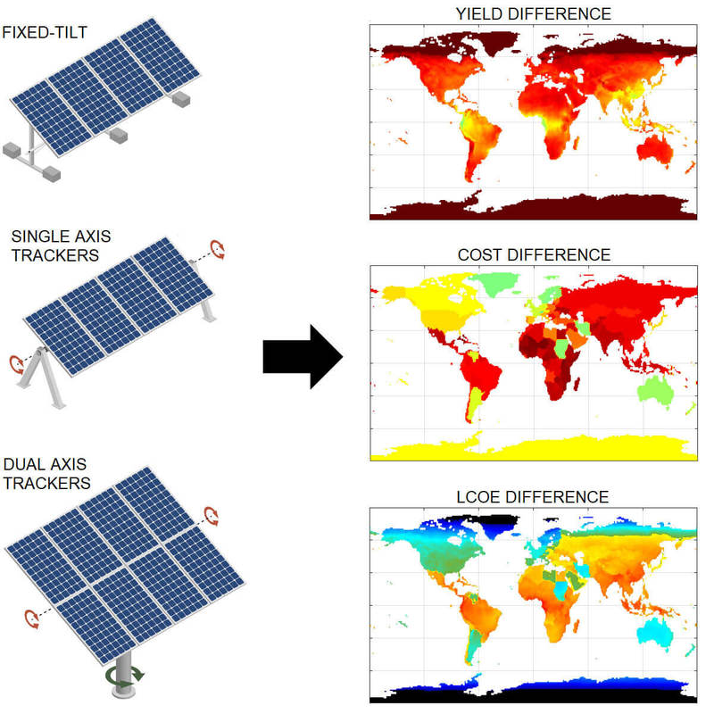 Двухсторонние солнечные панели, которые следуют за солнцем, оказываются наиболее экономичными