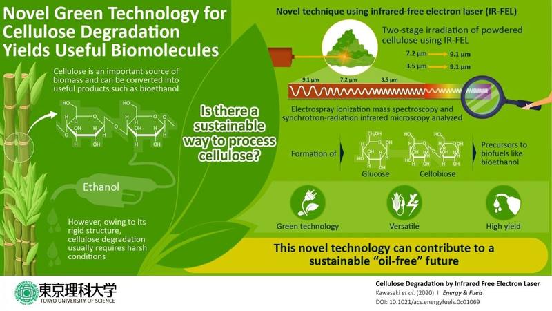 На пути к зеленому будущему: эффективная лазерная техника может преобразовать целлюлозу в биотопливо