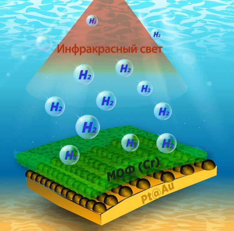 Новый материал может генерировать водород из пресной, соленой или загрязненной воды 