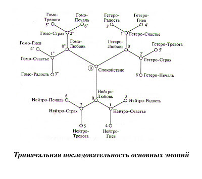 Лечение отрицательных эмоций воздействием на суставы