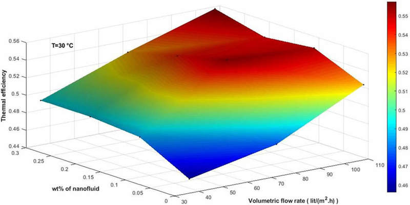 Технология охлаждения фотоэлектрических панелей на основе наножидкости 