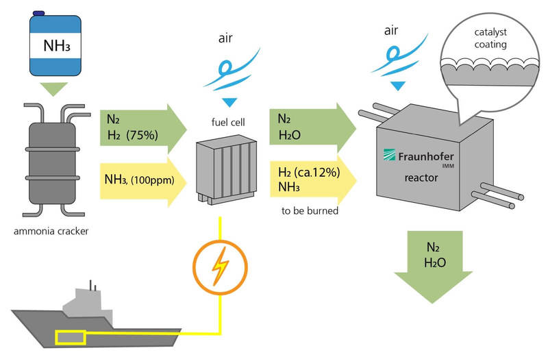 Первый в мире высокотемпературный топливный элемент, работающий на аммиаке, для судоходства