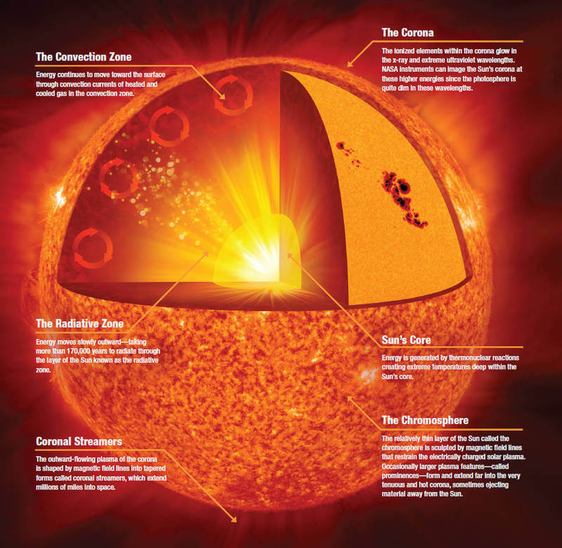 Вот почему атмосфера Солнца в сотни раз горячее его поверхности