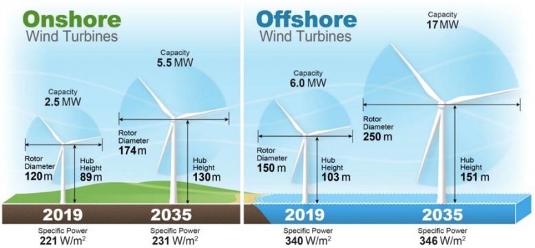 Эксперты прогнозируют, что затраты на ветроэнергетику значительно снизятся в будущем