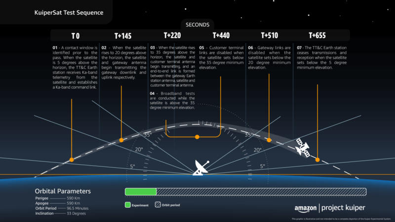 Amazon запускает прототипы спутников для глобального интернет-сервиса