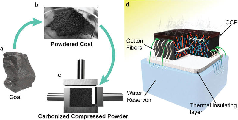 Уголь может найти новое применение в экологически чистой технологии опреснения воды