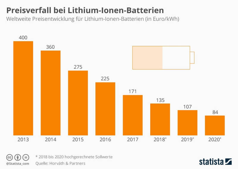 Падение цен на литий-ионные аккумуляторы в 2021 году